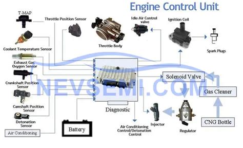 Powertrain Control Module (PCM) - Nevsemi Electronics