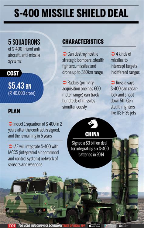 S400 deal: S400 missile system can launch 72 missiles simultaneously ...