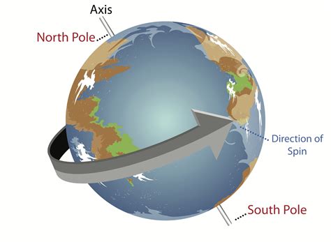 How fast does the earth spin | SkySeaTree