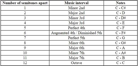 Music Intervals And Basic Theory for Guitarists