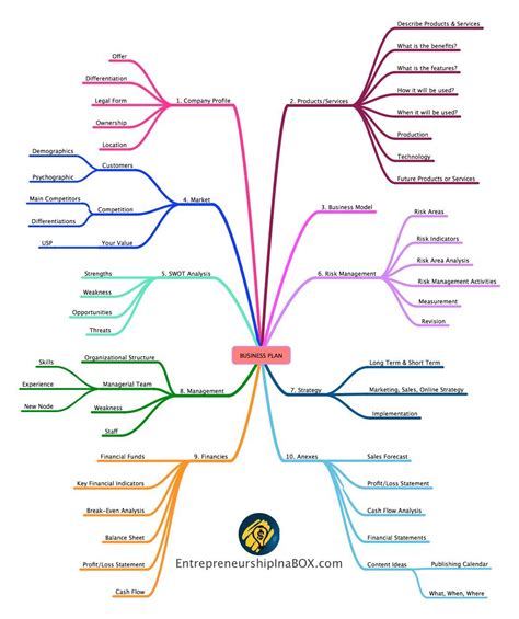 Business Plan Mind Map | Mind map, How to plan, Business planning