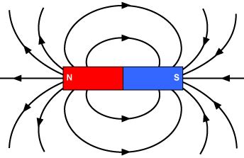 How Magnets Work