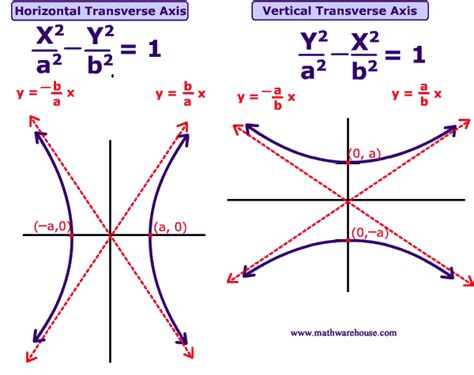 Demosthenes: RWA# 1: Unit M Concept 6: Hyperbola conic section in real life