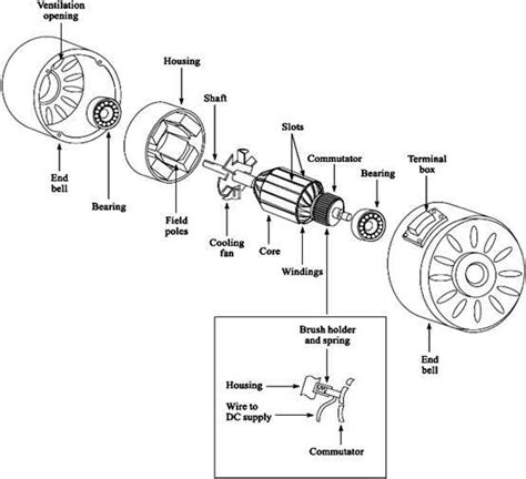 Electric Motor: Electric Motor Parts Names