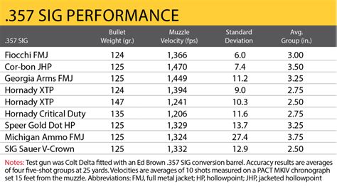 357 Mag Rifle Ballistics Chart