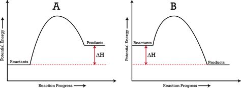 Potential Energy Diagrams ( Read ) | Chemistry | CK-12 Foundation