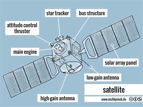 INCH - Technical English | satellite