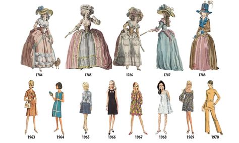 Women's Fashion History Outlined in Illustrated Timeline from 1784-1970