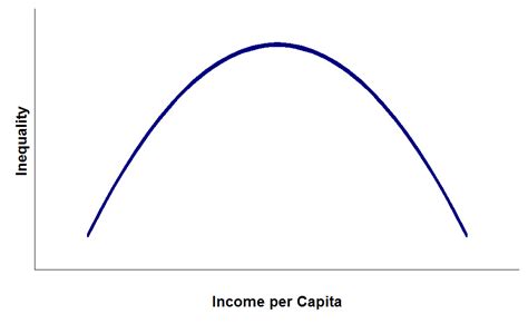 Kuznets curve - Wikipedia