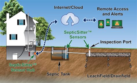 Septic-System-House-Cloud | SepticSitter™