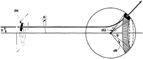 A central problem in scattering theory is to characterize the ...