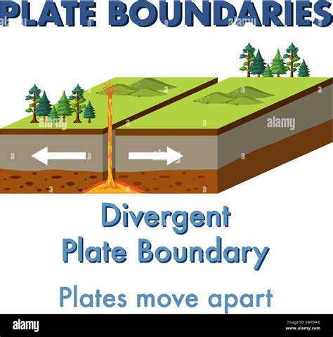 Divergent plate boundary with explanation illustration Stock Vector Image & Art - Alamy