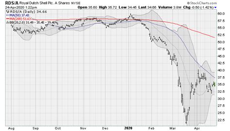 4 Dividend Energy Stocks at Risk | Markets Insider