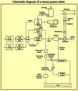 Schematic diagram of a steam power plant – IspatGuru