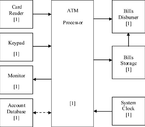 [PDF] The Formal Design Model of an Automatic Teller Machine (ATM ...