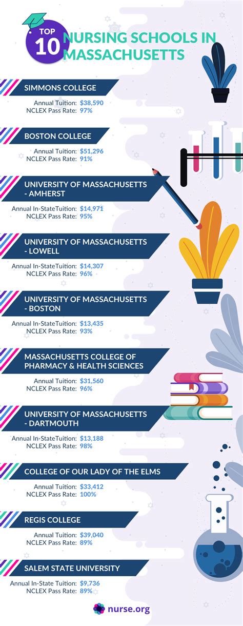 Top 10 Best Nursing Schools in Massachusetts 2023 | Nurse.org