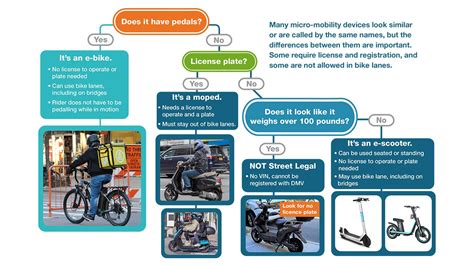 When can I use a bike lane in NYC? E-bike, e-scooter, moped differences explained | FOX 5 New York