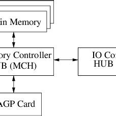 Intel chipset architecture. | Download Scientific Diagram