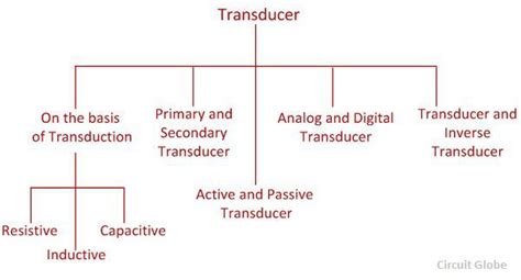 What are the types of Transducer? - Circuit Globe