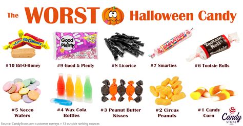 The Worst Halloween Candy For 2019