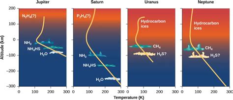 7.3 Atmospheres of the Giant Planets – Fanshawe College Astronomy