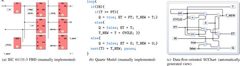 Figure 1 from From IEC 61131-3 Function Block Diagrams to Sequentially Constructive Statecharts ...