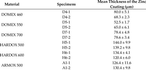 The measured thickness of the zinc coating. | Download Scientific Diagram
