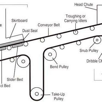 Conveyor belt system design and analysis | Download Scientific Diagram