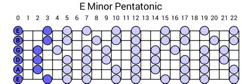 e minor pentatonic scale chart Pentatonic minor scale guitar positions ...