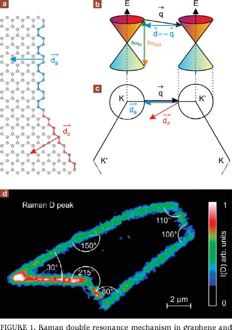 [PDF] Raman scattering at pure graphene zigzag edges. | Semantic Scholar