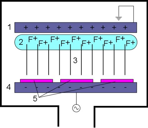 Plasma etching - LNF Wiki