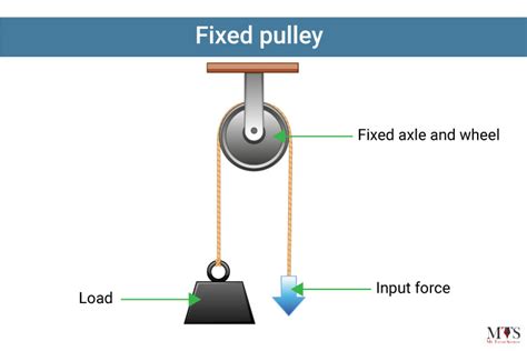 Examples Of Pulley Simple Machines