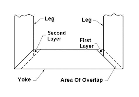 Transformer Core Design and Cooling Classes - Technical Articles