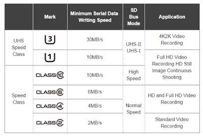 SD Card Speed Ratings Chart