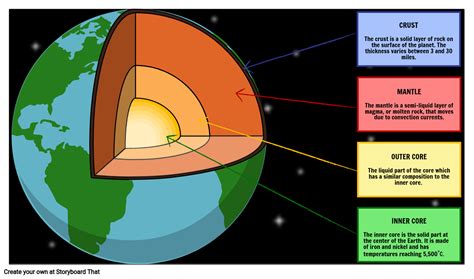 Structure of the Earth Diagram Activity & Labeling