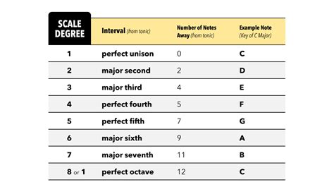 Scale Degrees & Intervals