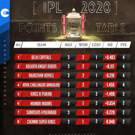 Top News Stations: Points Table T20 Ipl 2020