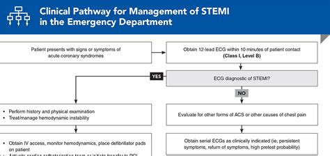 STEMI in the ED: Review the Latest Evidence on Diagnosis and Treatment