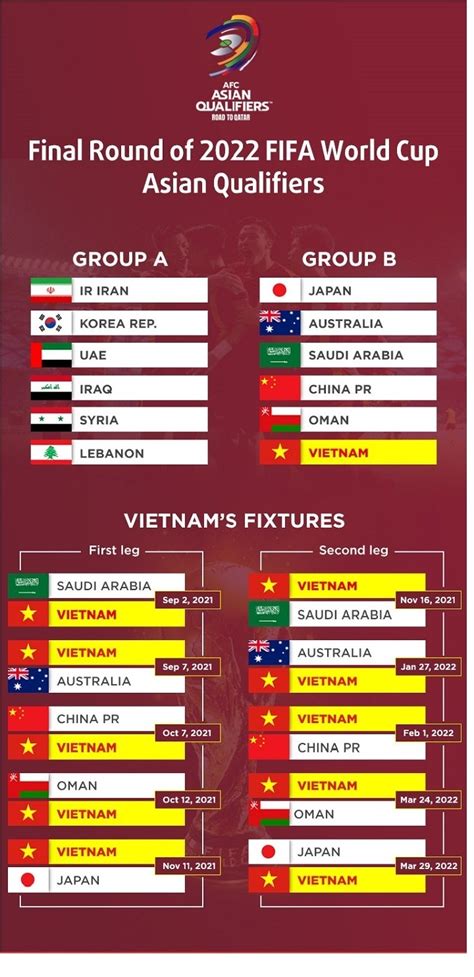 Vietnam in Group B of World Cup qualifiers’ third round