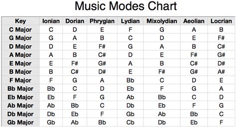 Music Modes Chart : r/guitars