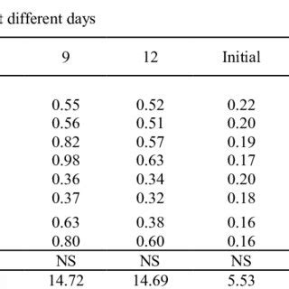 Combined effects of varieties and different doses of gibberellic acid ...