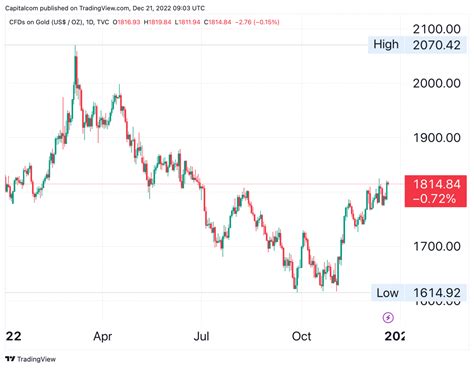 Gold price 2023 outlook: Will stagflation push bullion to fresh all ...