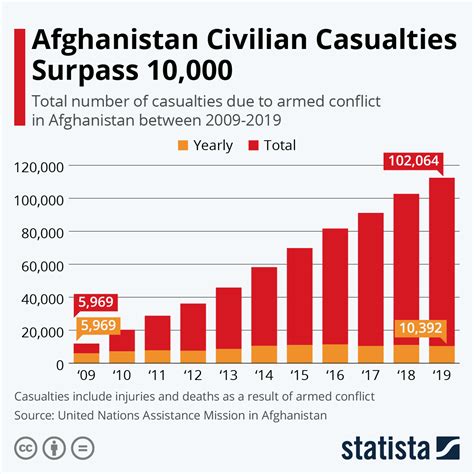 Chart: Afghanistan Civilian Casualties Surpass 10,000 | Statista