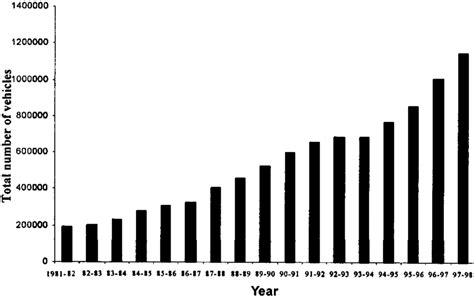 Vehicular population in Bangalore city from 1980-81 to 1997-98 ...