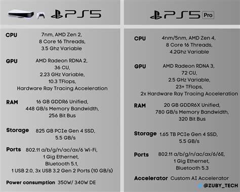 PS5 Pro specs and price speculations predict up to double PlayStation 5 performance for the same ...