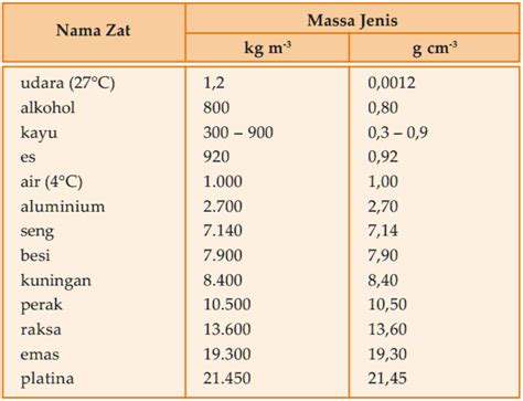 Rumus Massa Jenis, Tabel Massa Jenis, Cara Mengukur Massa Jenis, dan Contoh Soal (Massa Jenis ...