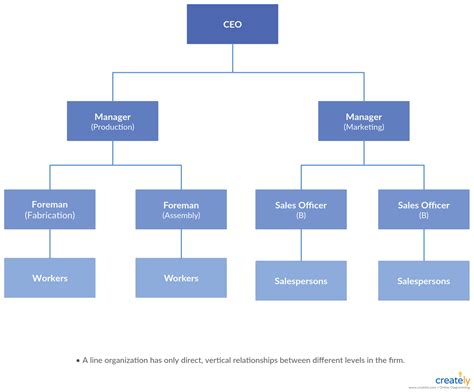 Line Organizational Structure | Organizational Chart Types