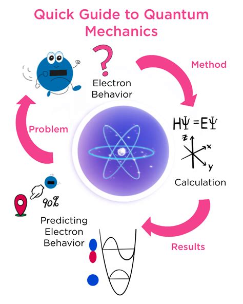 Quantum Mechanics — Introduction & Overview - Expii