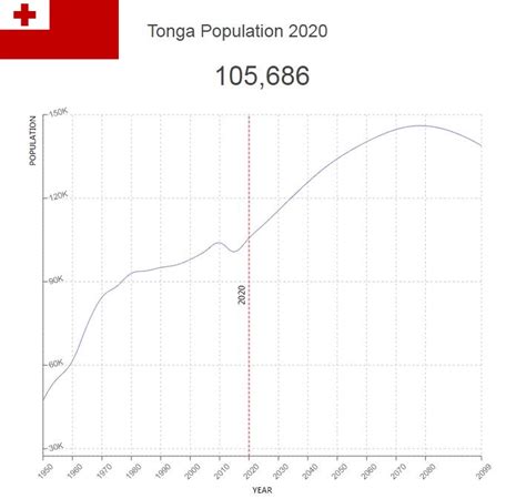 Tonga Population – Countryaah.com