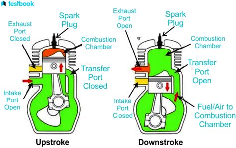 Two-Stroke Engine: Diagram, Parts, Working, and Applications